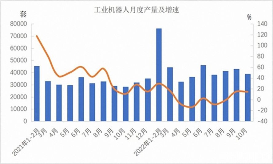 工業(yè)機(jī)器人362568套，下降3.2%